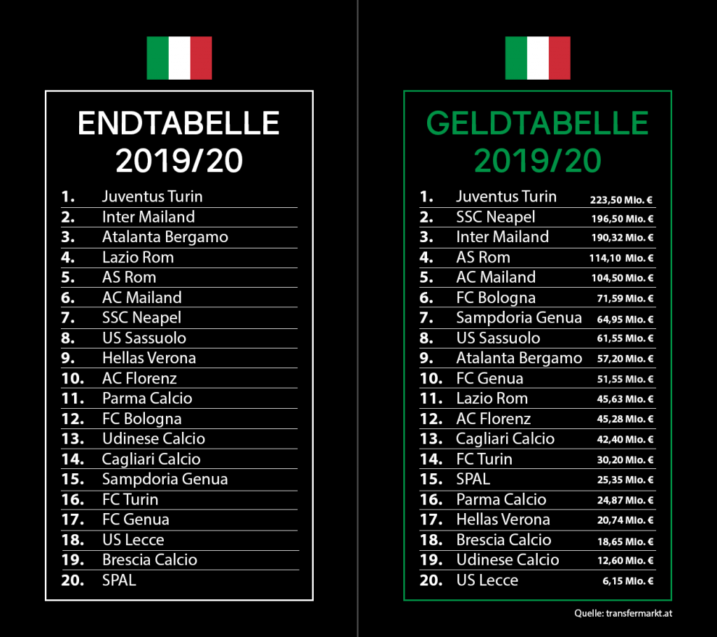 Vergleich Italien