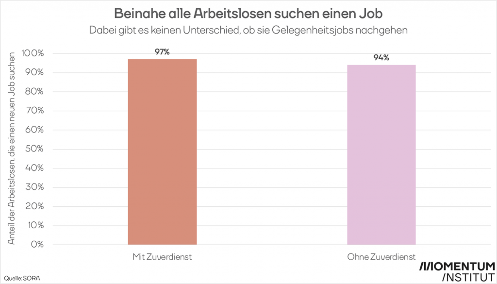 Beinahe alle Arbeitslosen suchen einen Job - 97% jener Arbeitslosen mit Zuverdienst, 94% jener ohne Zuverdienst